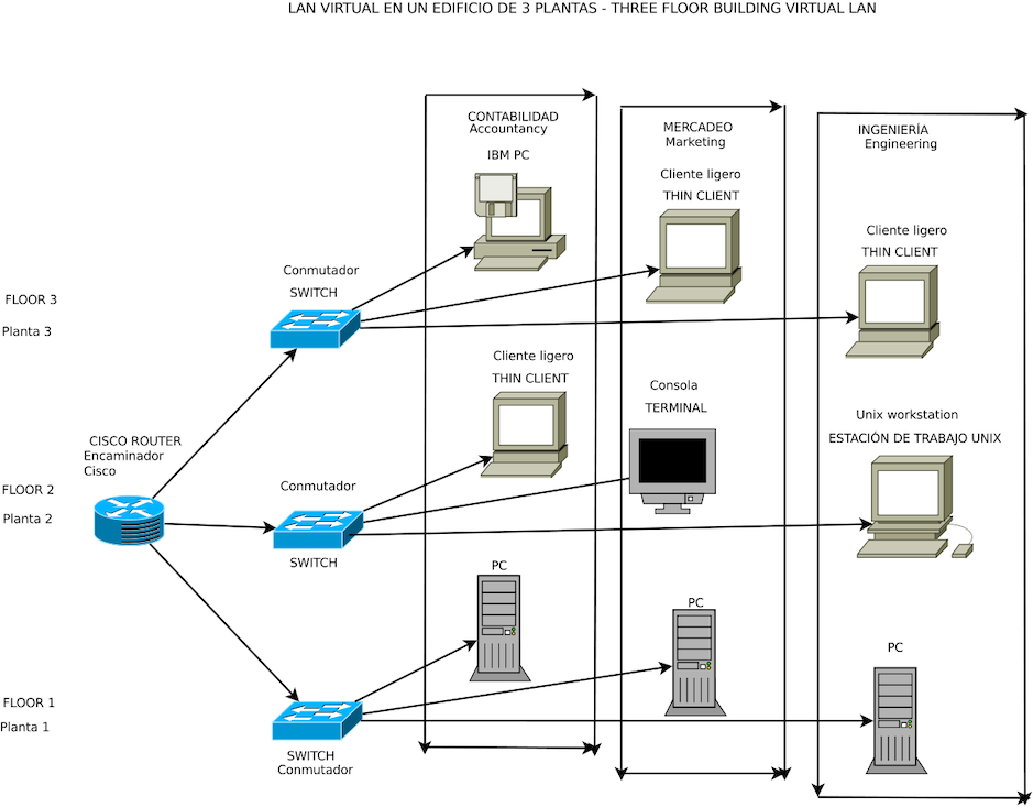 What is VLAN and explain its functionality - Techniqworld.com